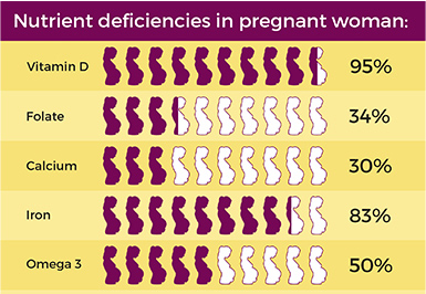 Nutrient Deficiencies