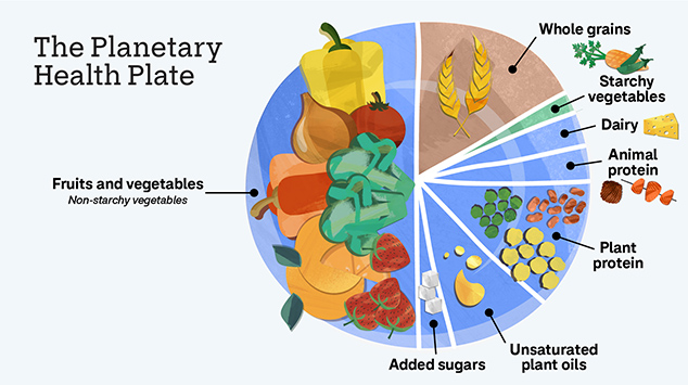 The Planetary Health Plate