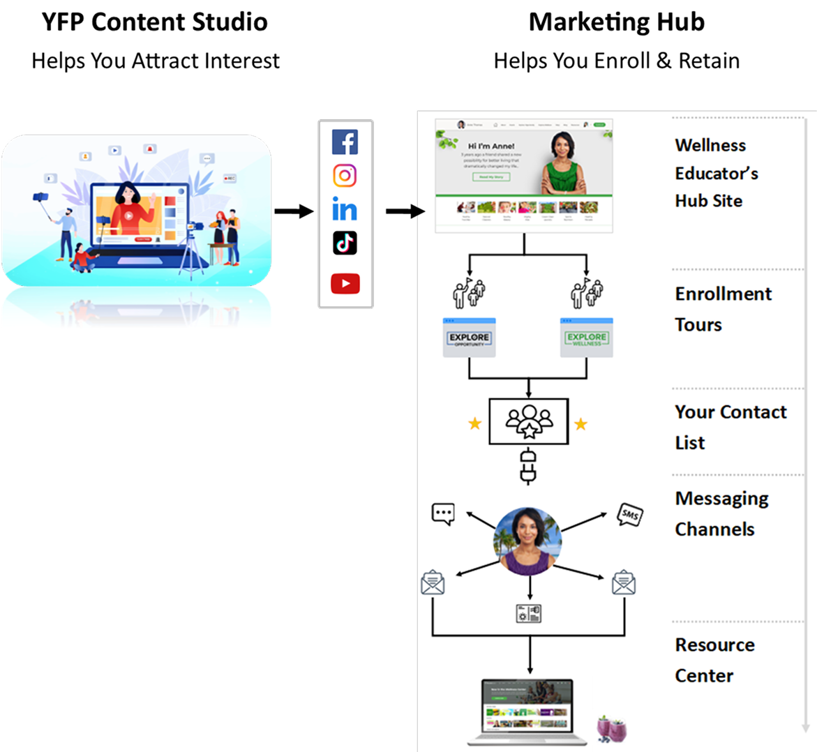 The studio is designed to work with the YFP ecosystem